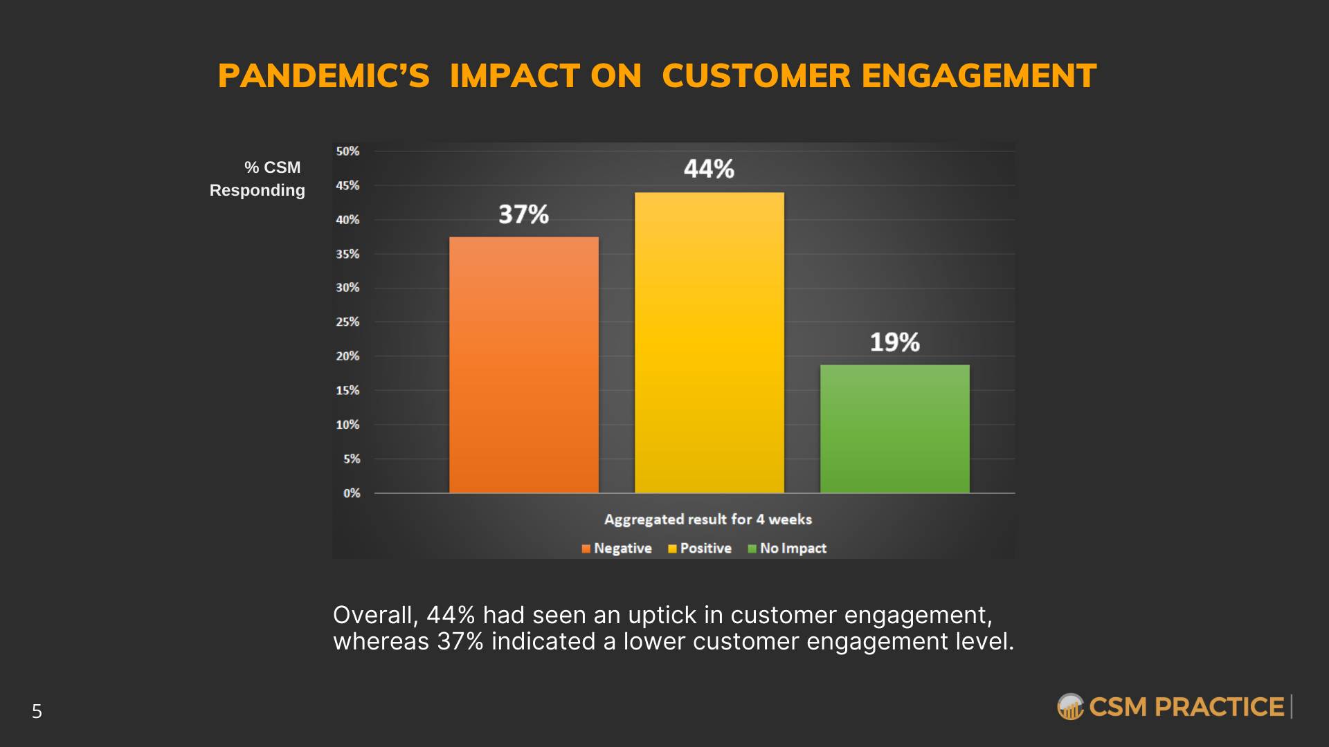 Customer Success COVID-19 Survey Customer Engagement