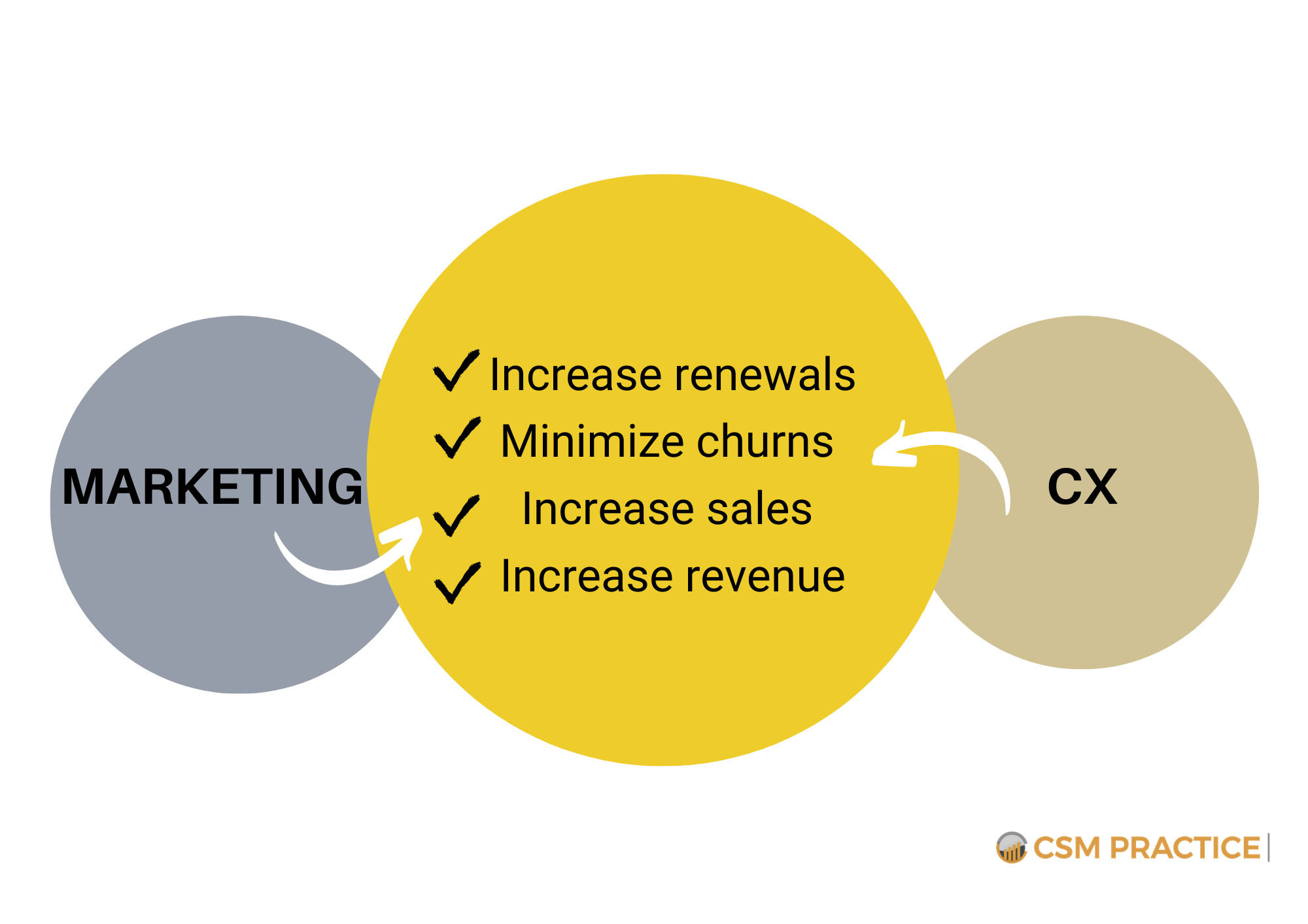 Marketing CX Collaboration for Customer Success 1