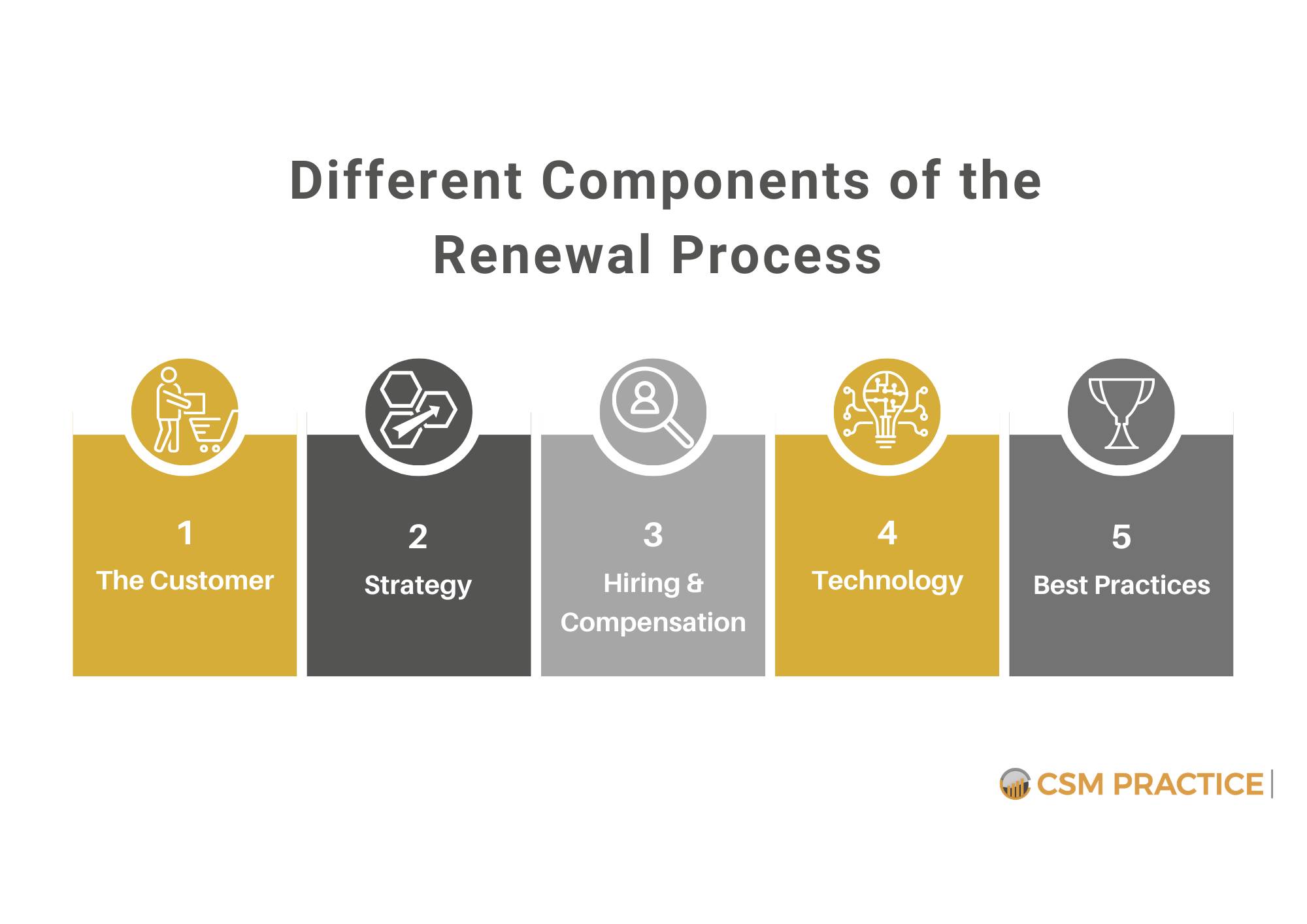 compeonents of renewal process customer success