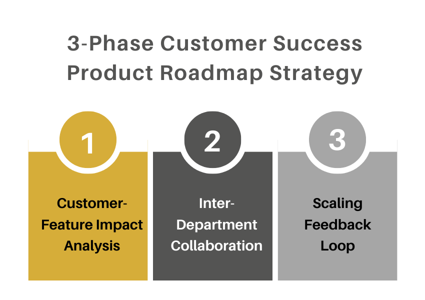 phases customer success product roadmap strategy 1